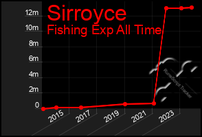 Total Graph of Sirroyce