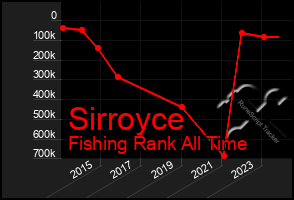 Total Graph of Sirroyce