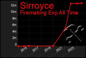 Total Graph of Sirroyce