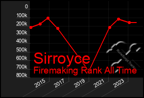 Total Graph of Sirroyce