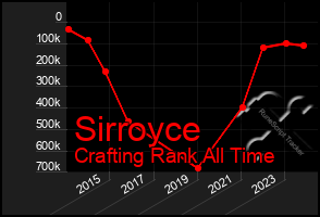 Total Graph of Sirroyce