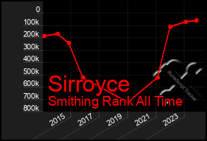 Total Graph of Sirroyce