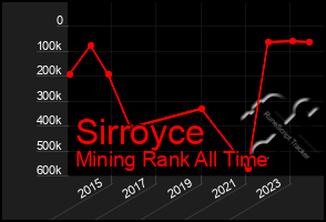 Total Graph of Sirroyce