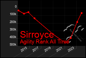 Total Graph of Sirroyce