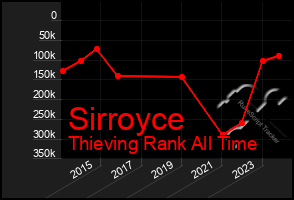 Total Graph of Sirroyce