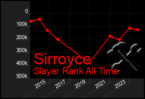 Total Graph of Sirroyce