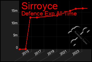 Total Graph of Sirroyce