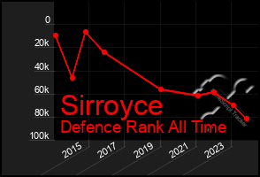 Total Graph of Sirroyce