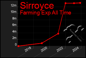 Total Graph of Sirroyce