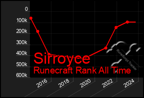 Total Graph of Sirroyce