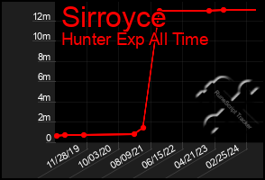 Total Graph of Sirroyce