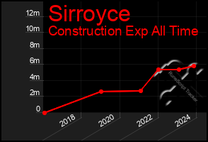 Total Graph of Sirroyce