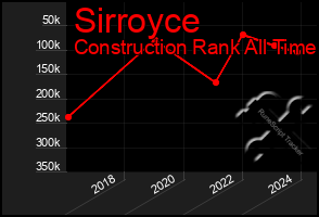 Total Graph of Sirroyce