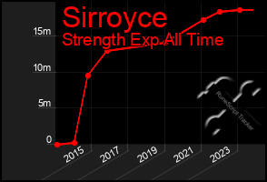 Total Graph of Sirroyce