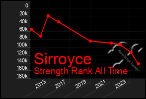 Total Graph of Sirroyce