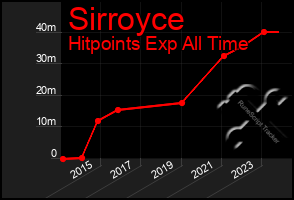 Total Graph of Sirroyce