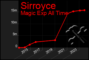 Total Graph of Sirroyce