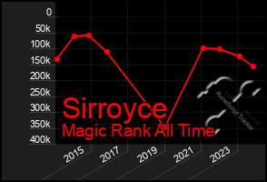 Total Graph of Sirroyce