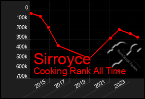 Total Graph of Sirroyce