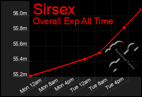 Total Graph of Sirsex