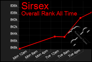 Total Graph of Sirsex