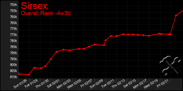 Last 31 Days Graph of Sirsex