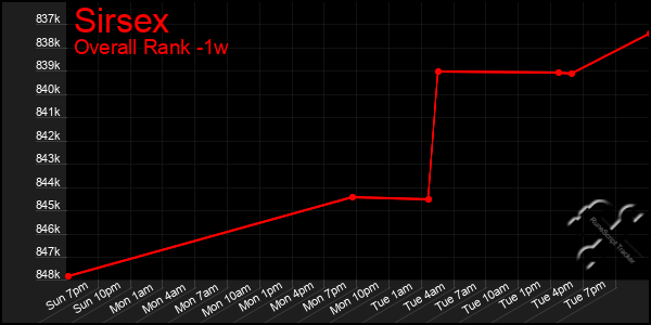 1 Week Graph of Sirsex