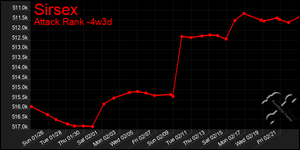 Last 31 Days Graph of Sirsex