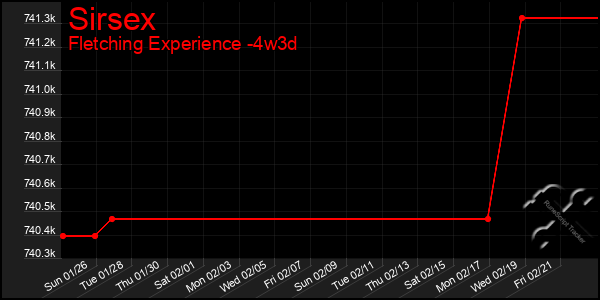 Last 31 Days Graph of Sirsex