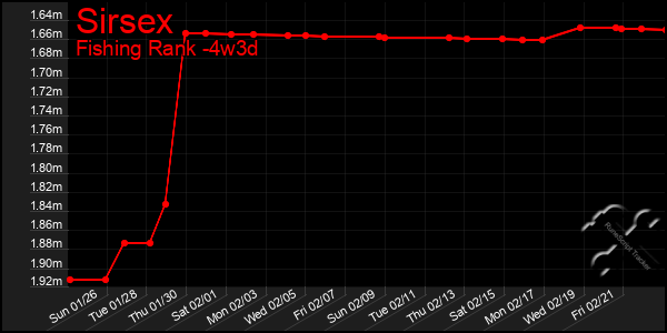 Last 31 Days Graph of Sirsex