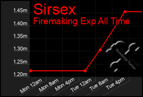 Total Graph of Sirsex