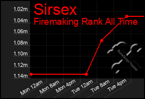 Total Graph of Sirsex