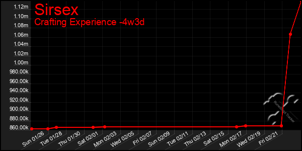 Last 31 Days Graph of Sirsex