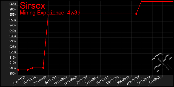 Last 31 Days Graph of Sirsex