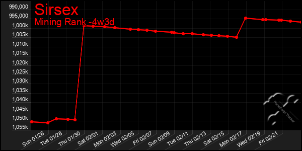 Last 31 Days Graph of Sirsex