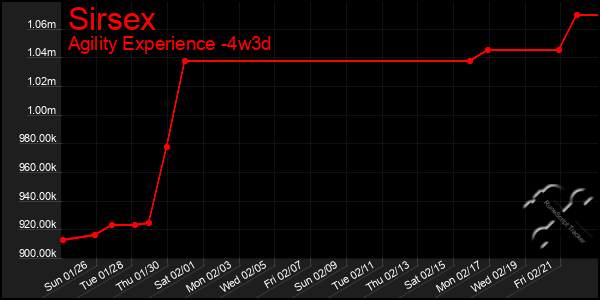 Last 31 Days Graph of Sirsex