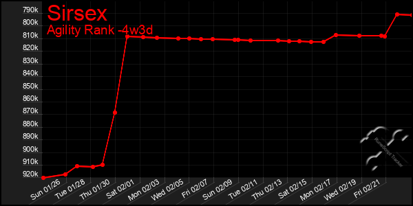 Last 31 Days Graph of Sirsex