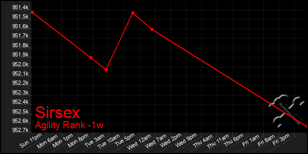 Last 7 Days Graph of Sirsex