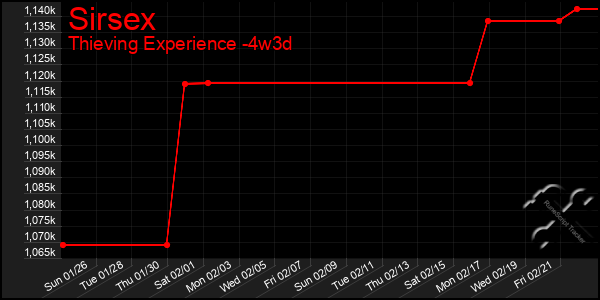 Last 31 Days Graph of Sirsex