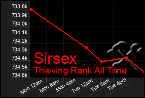 Total Graph of Sirsex