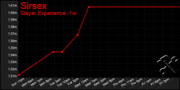 Last 7 Days Graph of Sirsex