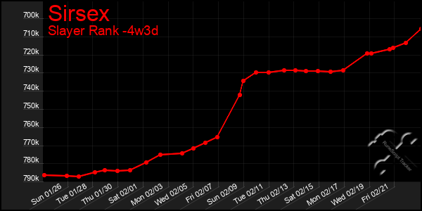 Last 31 Days Graph of Sirsex