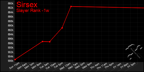 Last 7 Days Graph of Sirsex