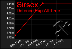 Total Graph of Sirsex