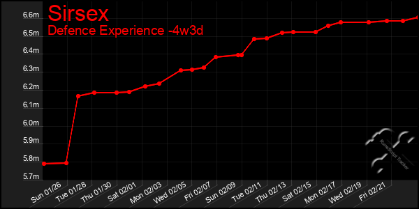 Last 31 Days Graph of Sirsex