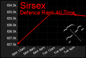 Total Graph of Sirsex