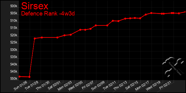 Last 31 Days Graph of Sirsex