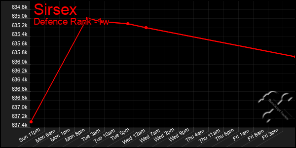 Last 7 Days Graph of Sirsex