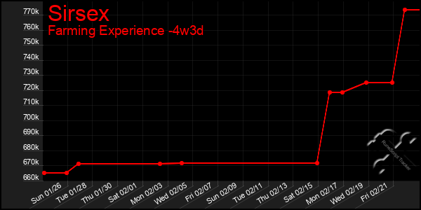 Last 31 Days Graph of Sirsex