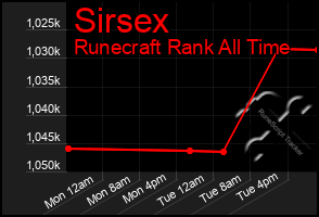 Total Graph of Sirsex